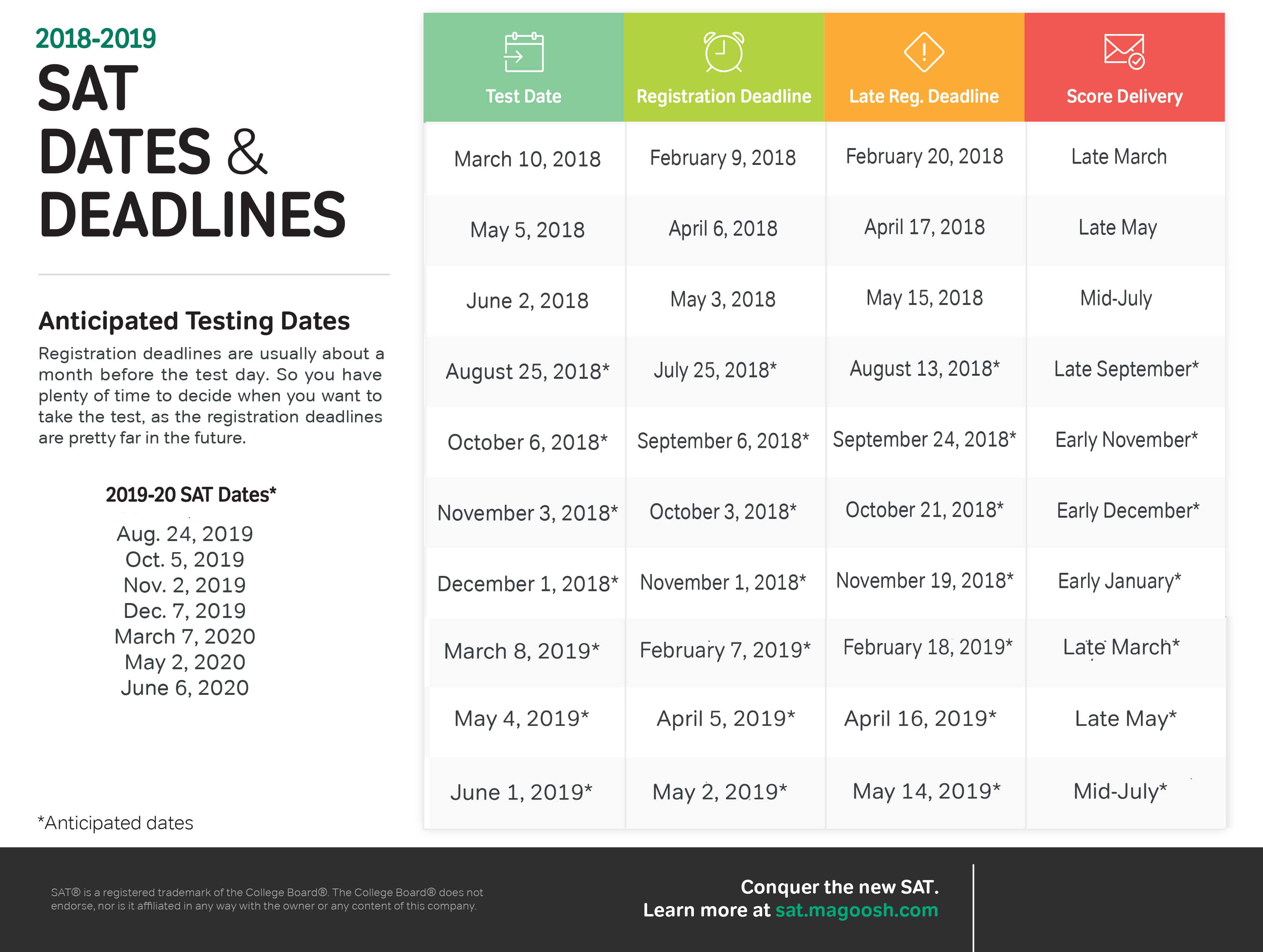 Dat Test Dates